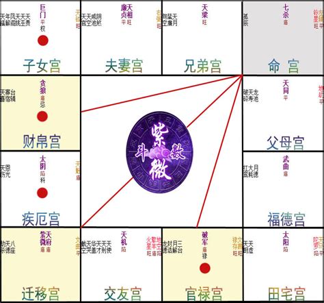 陰煞命宮|紫微斗數